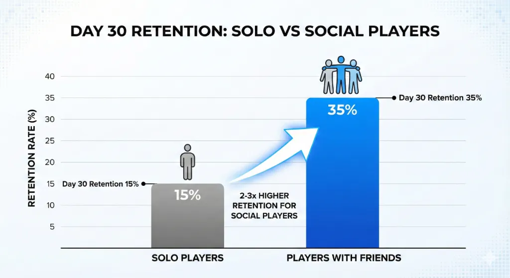 Social Features Impact